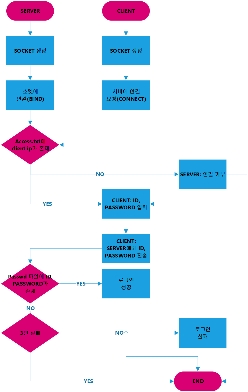 GitHub - oeun42/Login_Program: TCP/IP 서버-클라이언트 구조의 로그인 프로그램