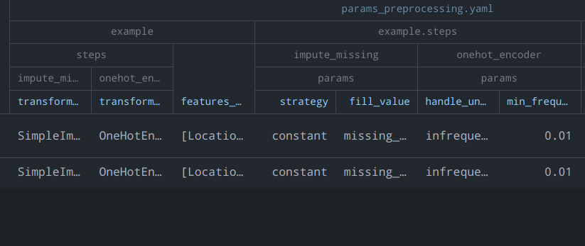 Broken yaml hierarchy in the default output · Issue #2390 · iterative ...