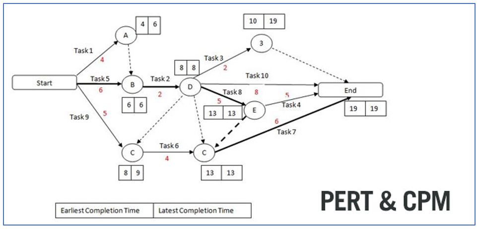 GitHub - GalShashua/CriticalPath: Find critical/shortest path