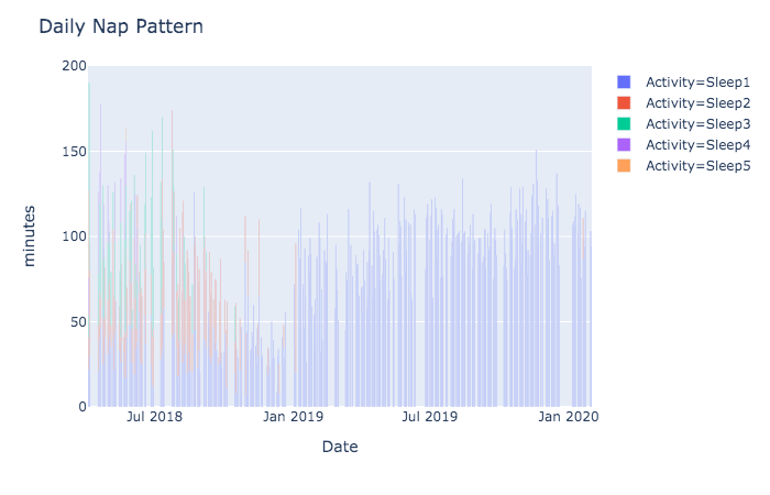 GitHub - yousofaly/Mapping-Sleep-Patterns: Mapping and visualizing the ...