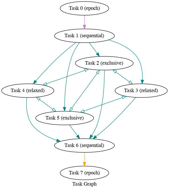 task graph with conflict edges