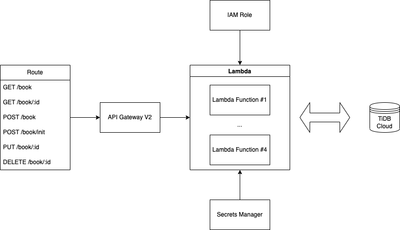 workflow simplified
