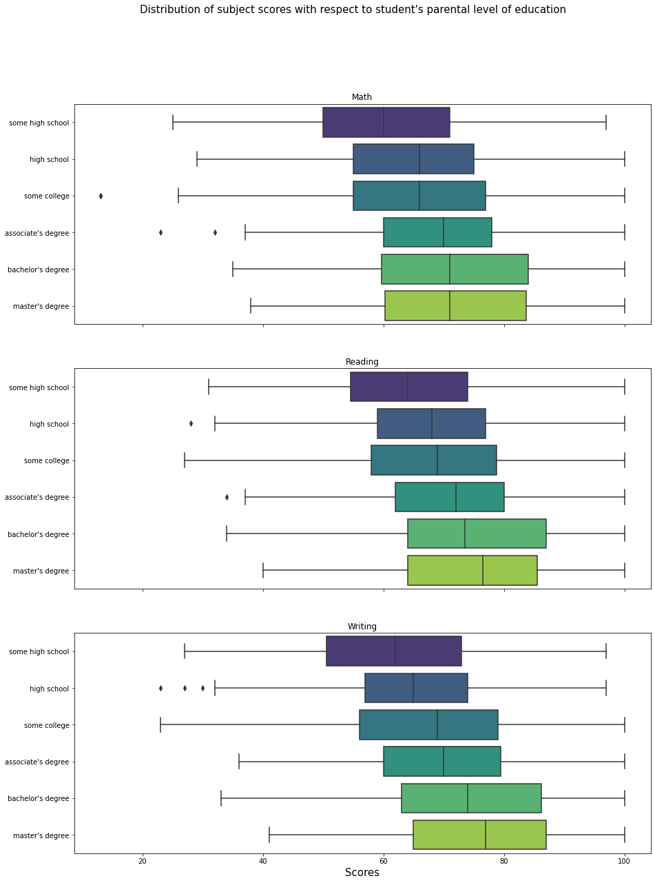 student performance classification - eda using python... GitHub - jmaynard-n/eda-exams: EDA and ANOVA analysis on Exams dataset