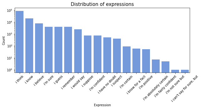 most used expressions