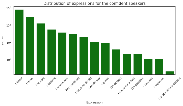 most conf