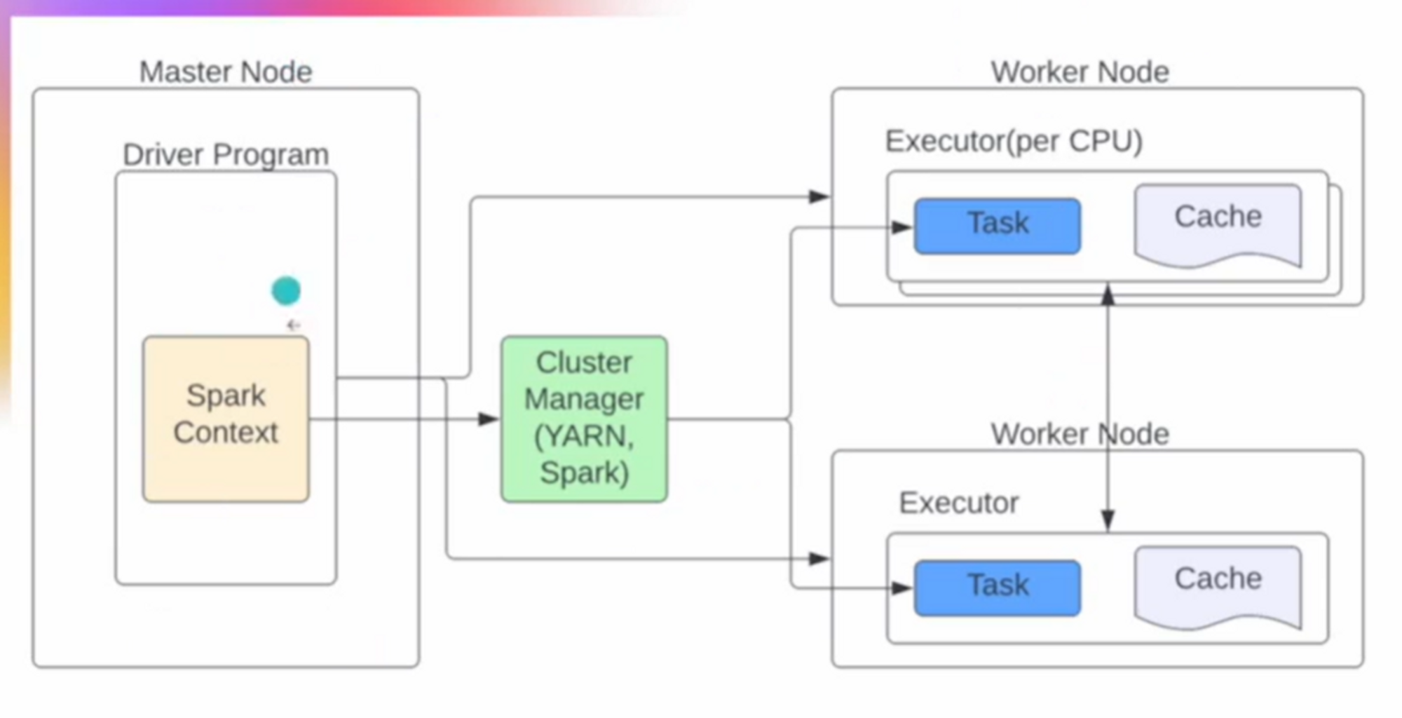 GitHub - Jasonxdy/Apache_Spark_Udemy