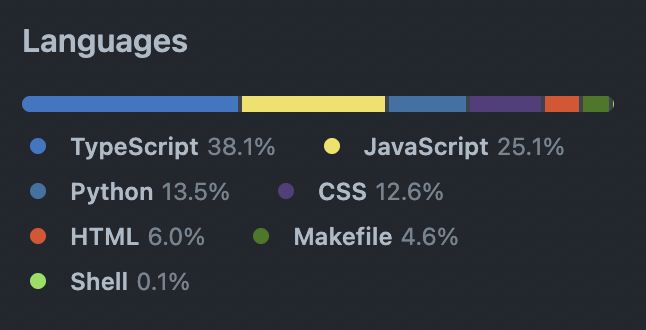 bug: Contributor languages should be relative to the amount of code (in ...
