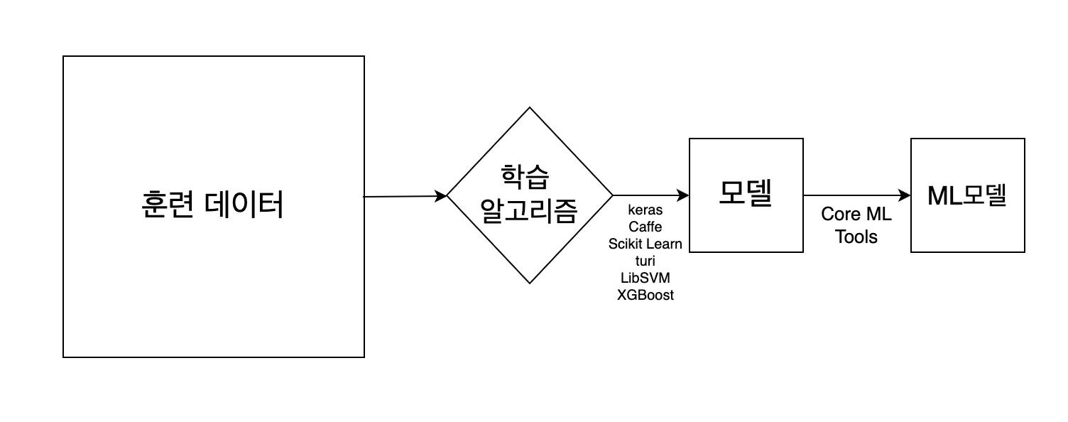 Icon Coreml Tools GitHub - HwangChanho/CoreMLPrj · GitHub