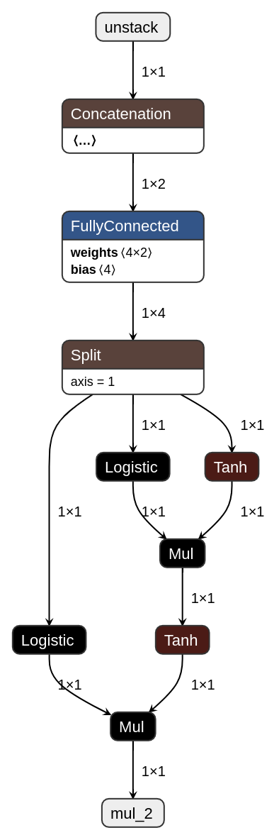 LSTM