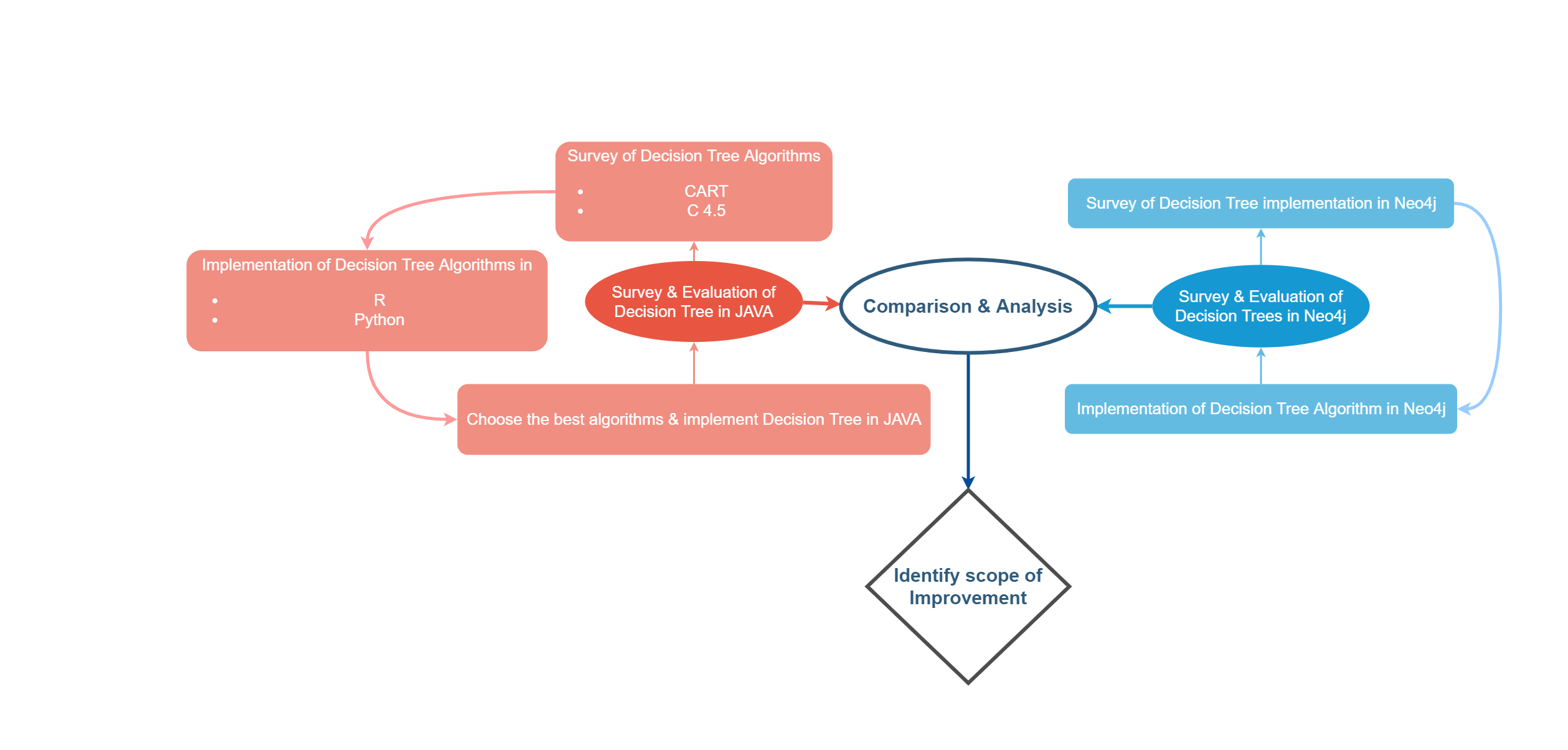 Mindmap_Graph Learning
