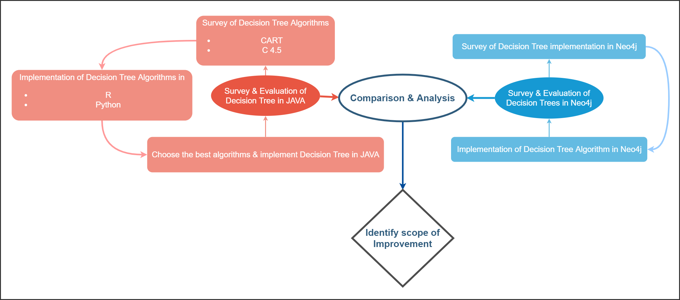 Mindmap_Graph Learning