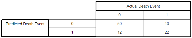 ConfMatr_Gini_Unpruned