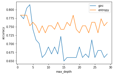 HeartFailure_bestEntropyandGini