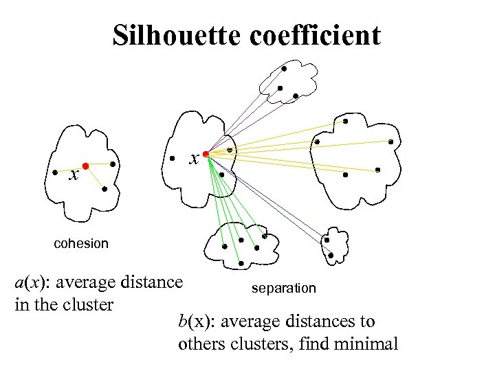Silhouette Coefficient