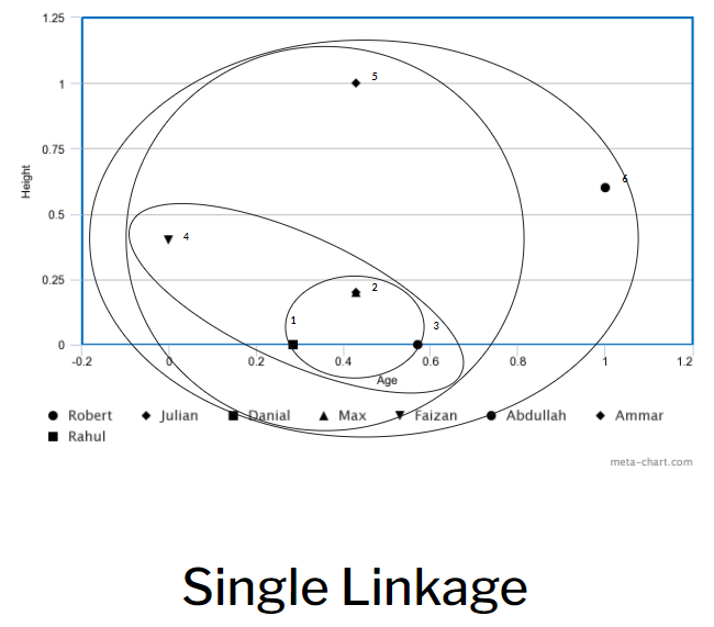 Single Linkage