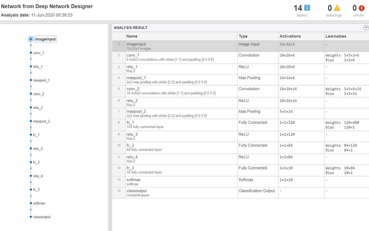 Github 4ri4slr cifar 10 classification with the matlab deep learning
