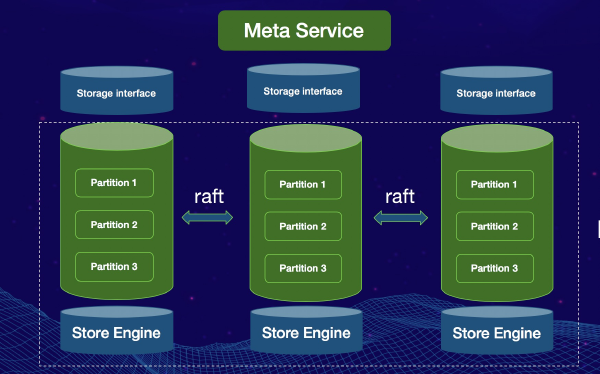 An Introduction to NebulaGraph's Storage Engine