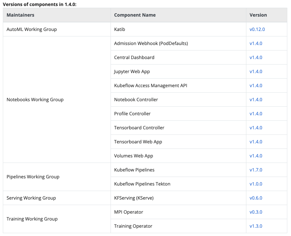 add "application support level" to component versions table in ...