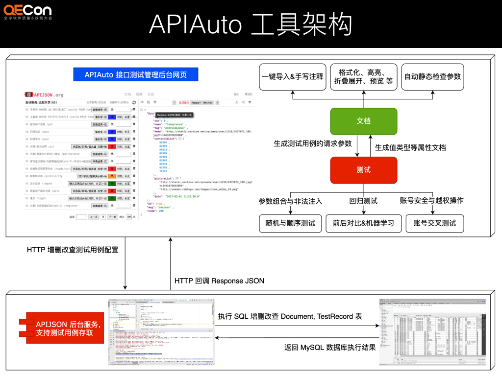 APIJSON 和 APIAuto - 零代码开发和测试-QECon 大会-图像 013