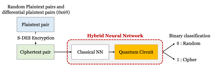Quantum boogies - Quantum neural distinguisher for differential ...
