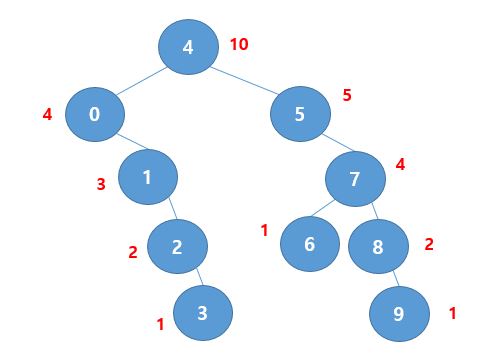 이진트리에서 랜덤노드 가져오기 2