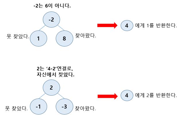 트리에서 주어진 값을 합산으로 가지는 경로의 개수 찾기 4