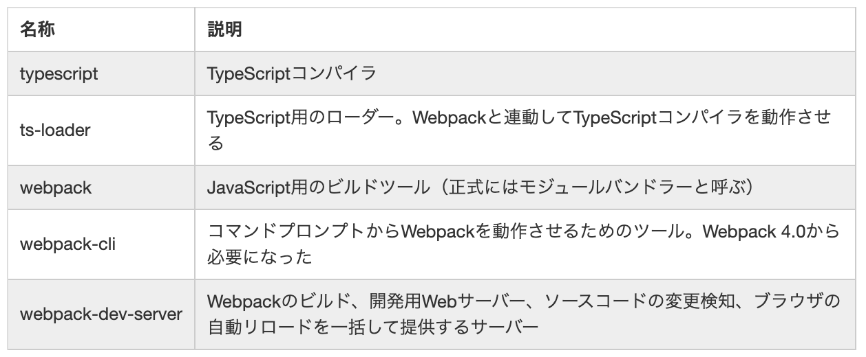 Trg 001 Typescript 環境構築 Issue 1 Takapi327 Typescript Rpg Game Github