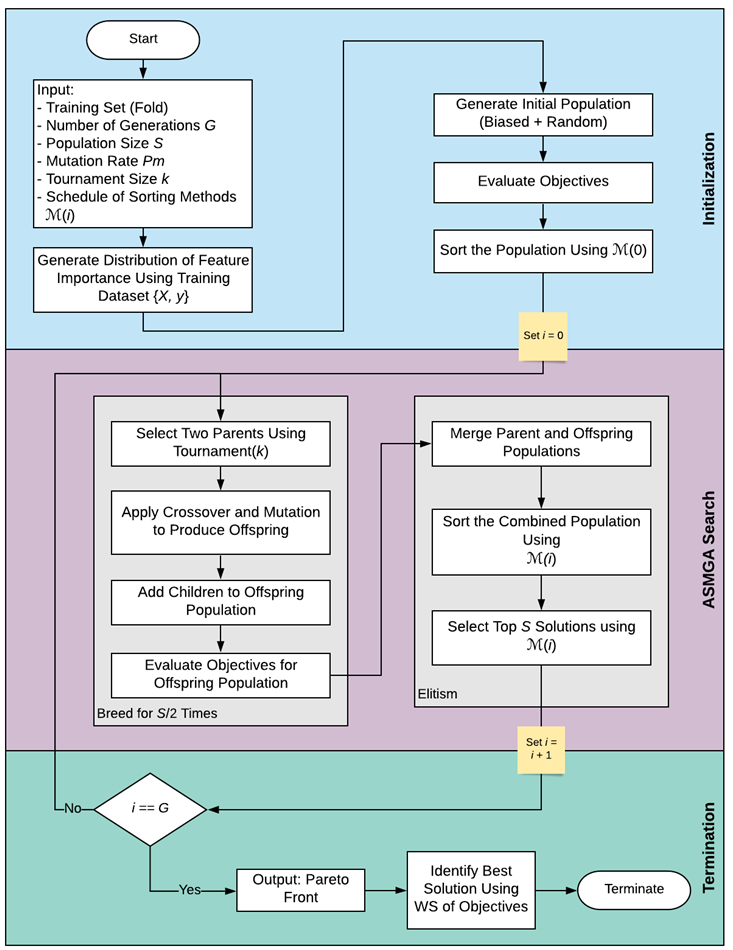 GitHub - aramky/ASMGA: An implementation of Alternated Sorting Method ...