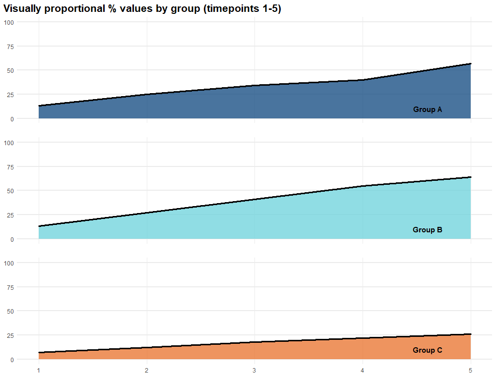 area graph proportions group facet 2022-11-07