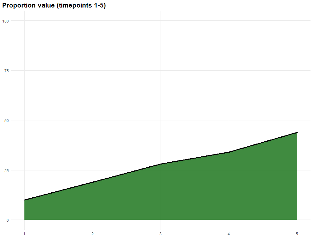 area graph overall proportion 2022-11-07