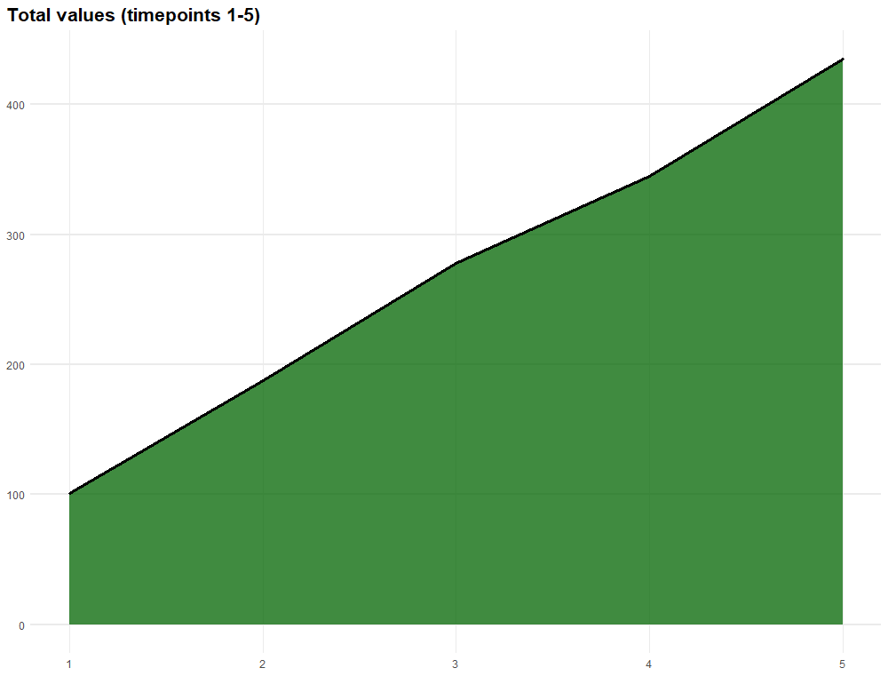 area graph overall totals 2022-11-07