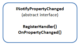 INotifyPropertyChanged interface