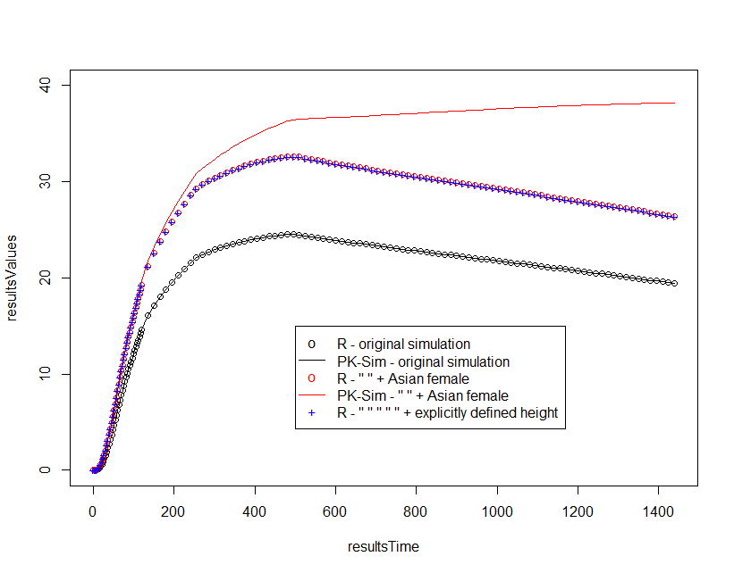 Discrepancy between PK-Sim and R in applying individual to simulation ...