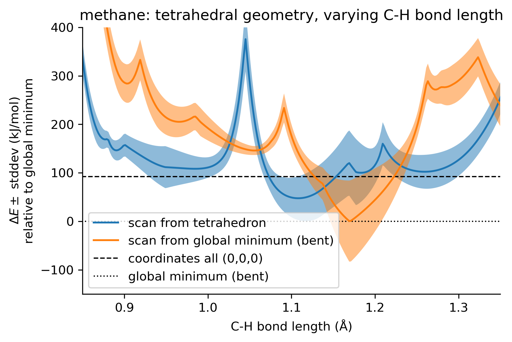 methane_tetrahedral_with_uncertainties