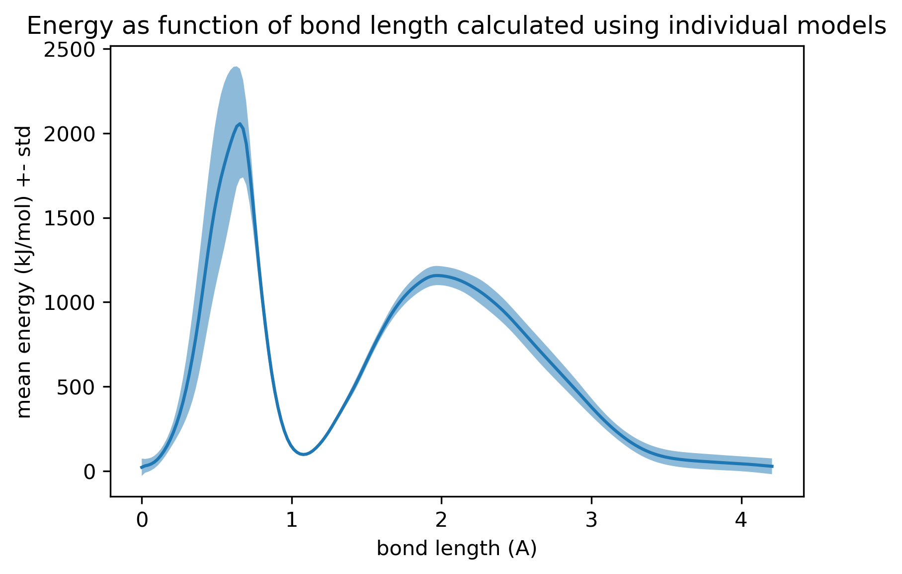 all_bonds_not_minimized_mean