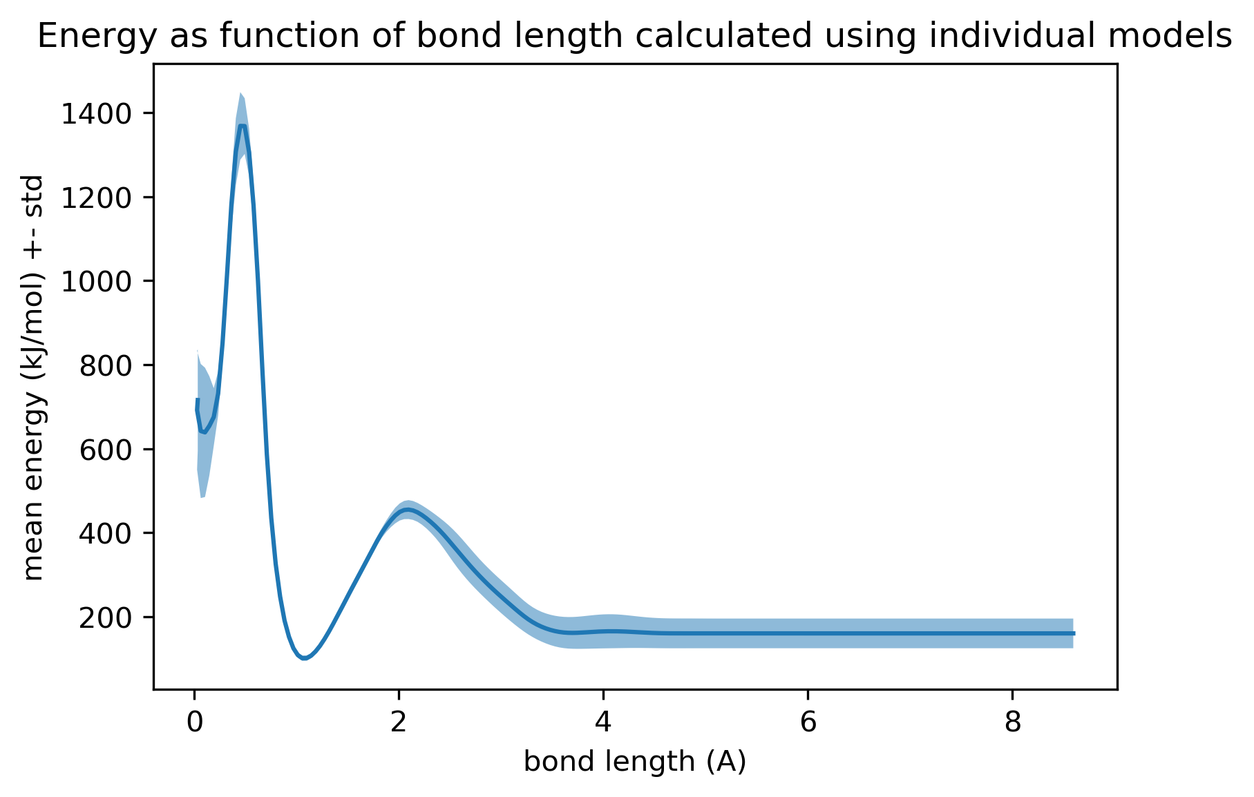 single_bond_not_minimized_mean