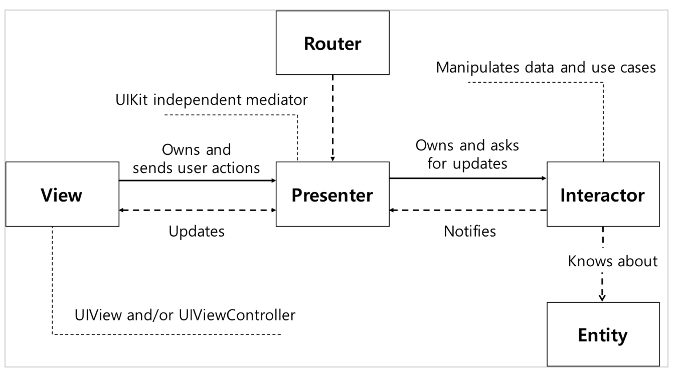 GitHub - KoreaMango/VIPER: VIPER 패턴 만들어보기