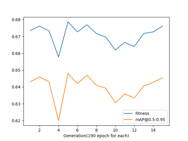 Fitness in individual generation · Issue #4939 · ultralytics/yolov5 ...