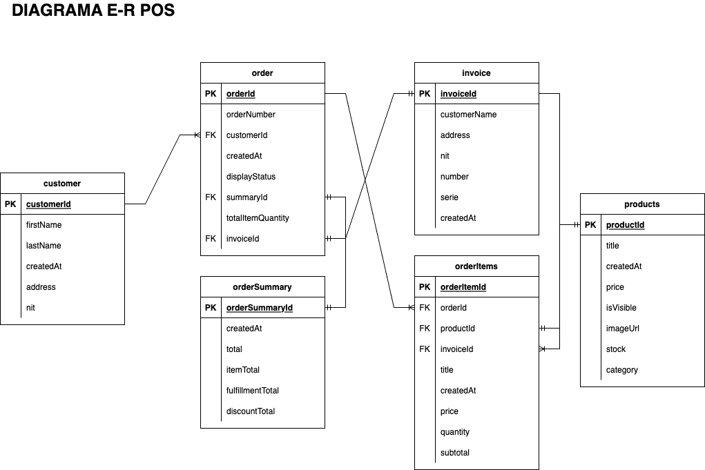 GitHub Luiscelano pos platform Github luiscelano pos platform