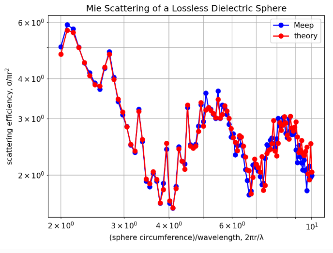 Mie Scattering result difference · Issue #2084 · NanoComp/meep · GitHub