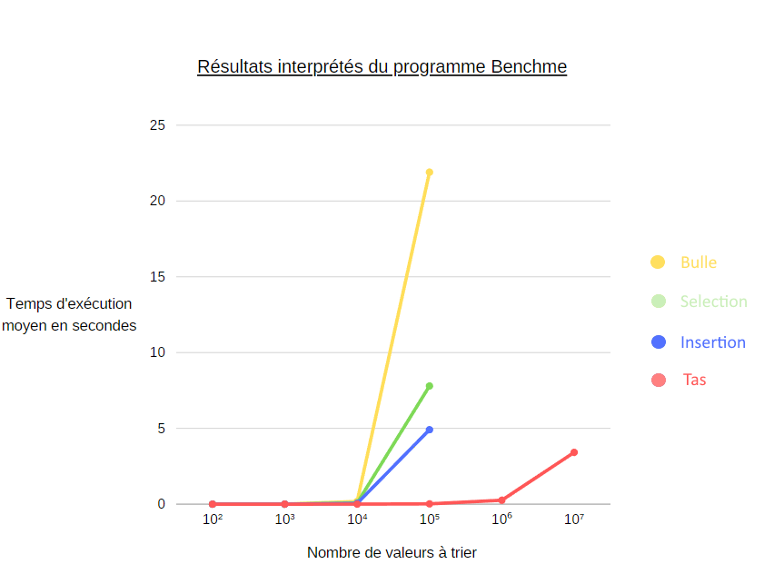 GitHub - hbourget/Benchme: Benchmarking of different sorting algorithms ...