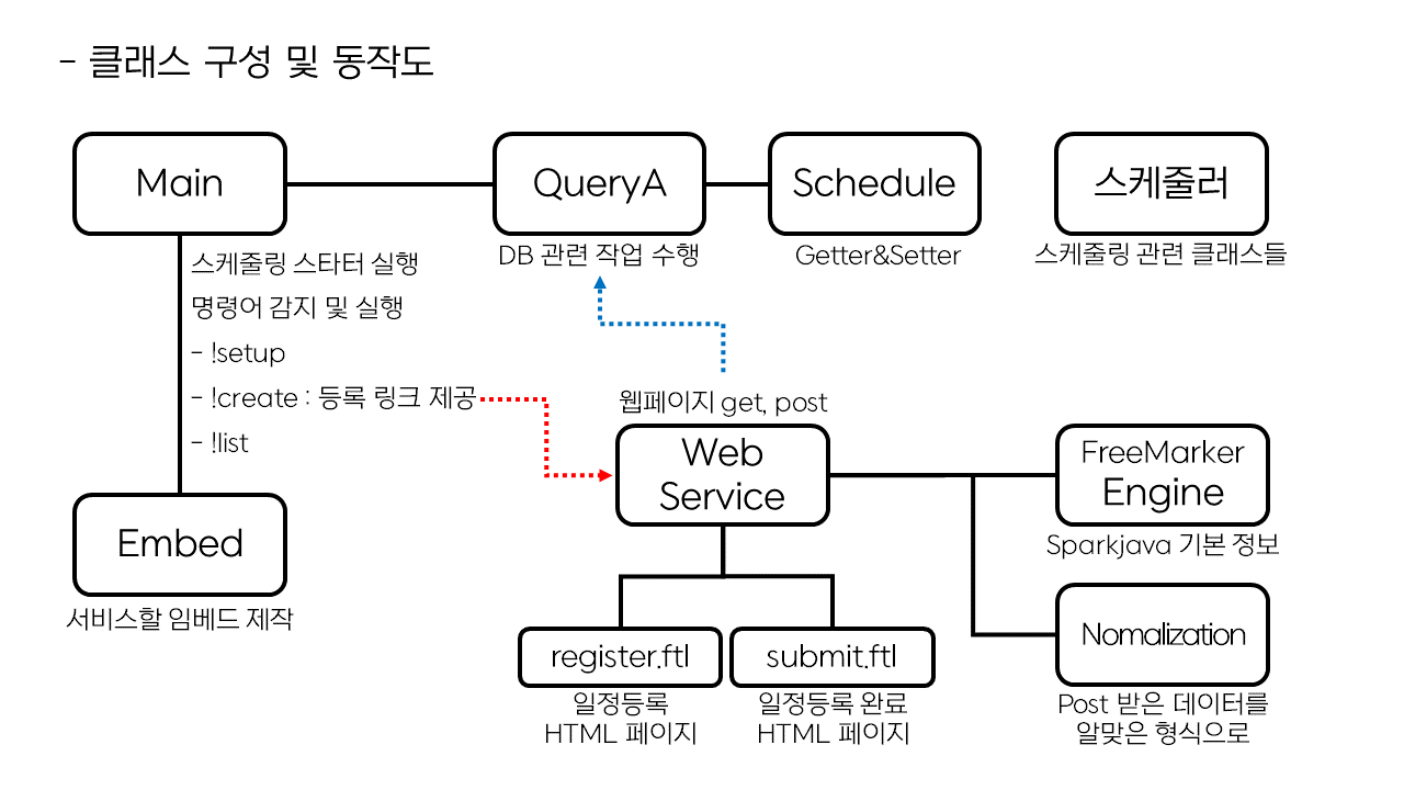 디코 플젝 발표