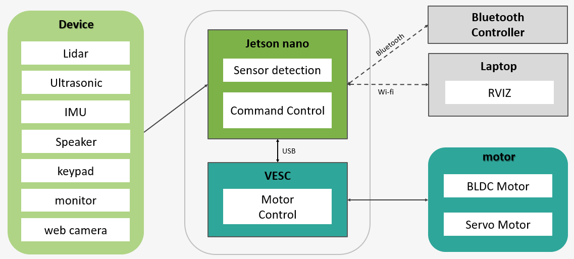 GitHub - xeuno/AutonomousVehicle