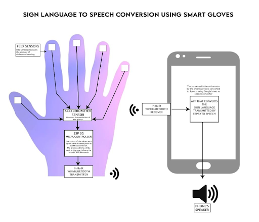 GitHub - sirijarz/Sign-Language-Capstone: A Smart Glove that translates ...
