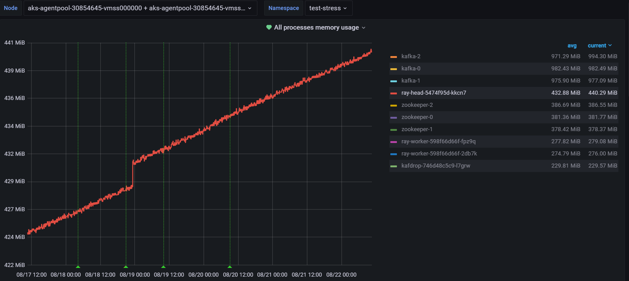 [Core] Memory leak (?) with no activity · Issue #28047 · ray-project ...
