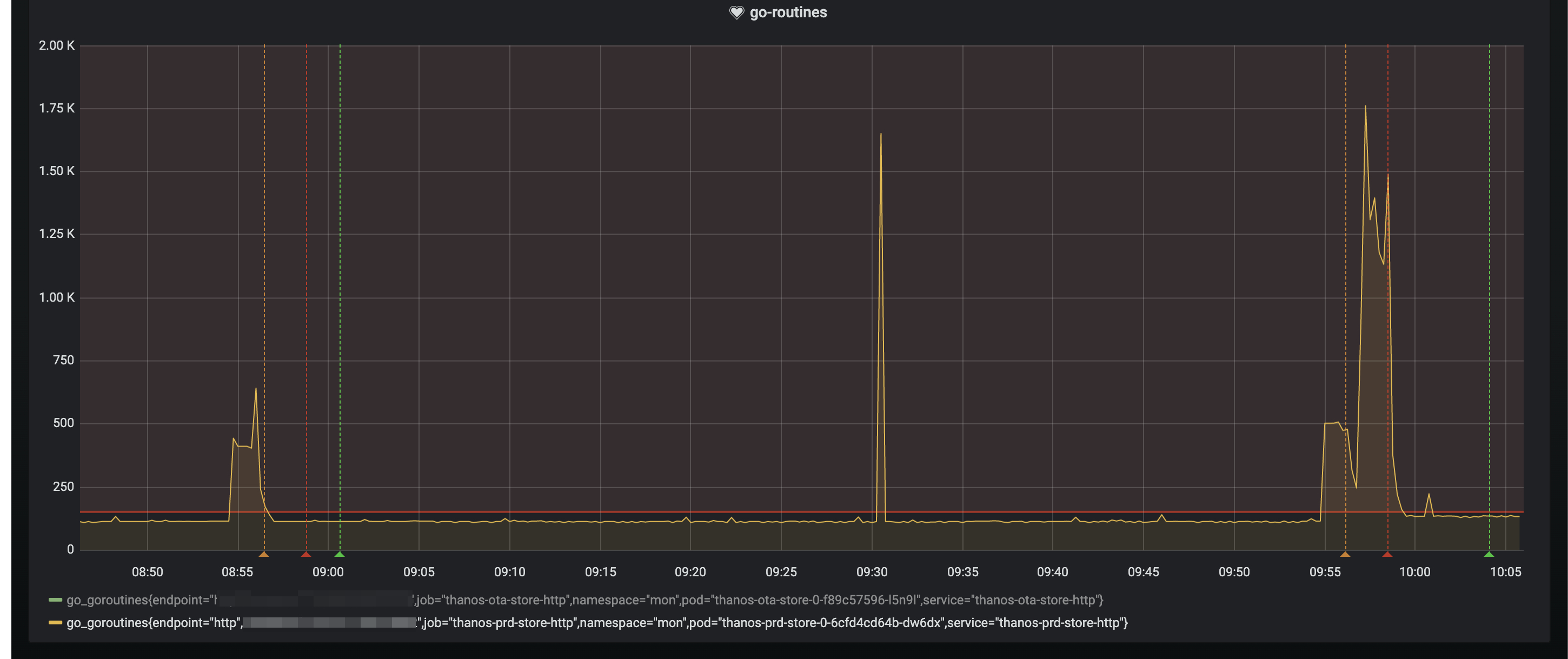 Store odd performance, while not using a lot of cpu/memory · Issue