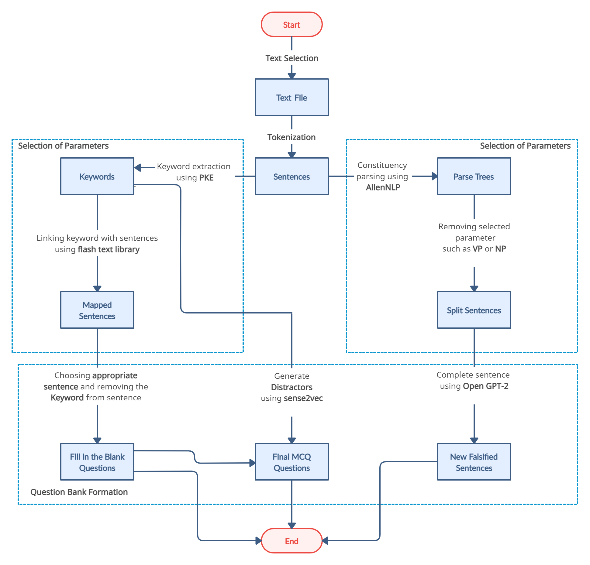 GitHub - ashwin0099/automatic-question-genrator-from-given-text: This ...