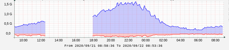 Graph "append" time-out gap · Issue #3817 · Cacti/cacti · GitHub