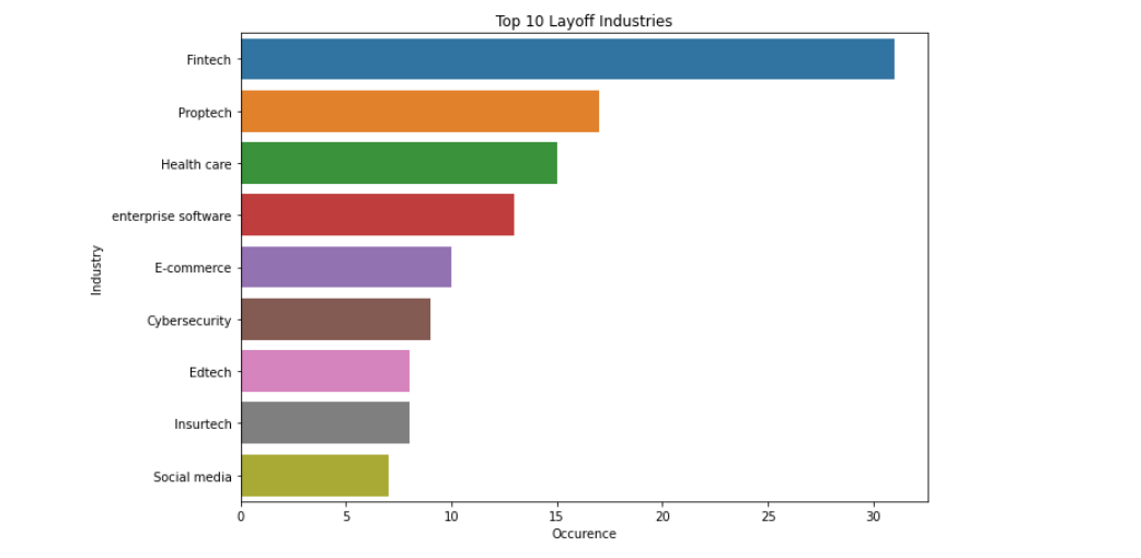 GitHub adarsh272/ExploringLayoffTrendsinTech Across industries there are have been a