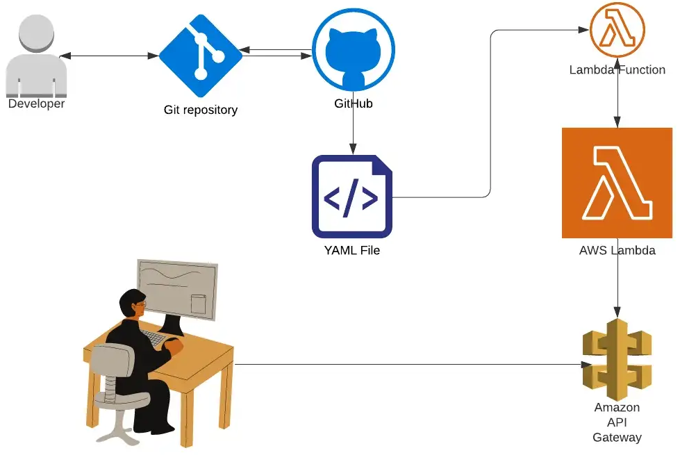 GitHub - Naresh240/deploy-to-lambda-with-terraform-using-githubactions